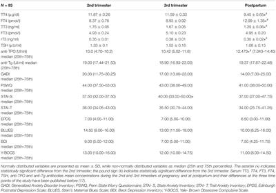 Associations of Thyroid Hormones Profile During Normal Pregnancy and Postpartum With Anxiety, Depression, and Obsessive/Compulsive Disorder Scores in Euthyroid Women